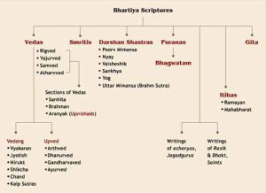 Classification of Hindu Scriptures Photo:speakingtree.in
