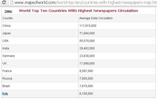 top-10-countries-with-highest-newspapers-circulation